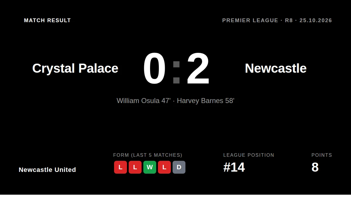 Newcastle United moved up to 14th in the Premier League with a 2-0 away win over Crystal Palace, thanks to goals from...