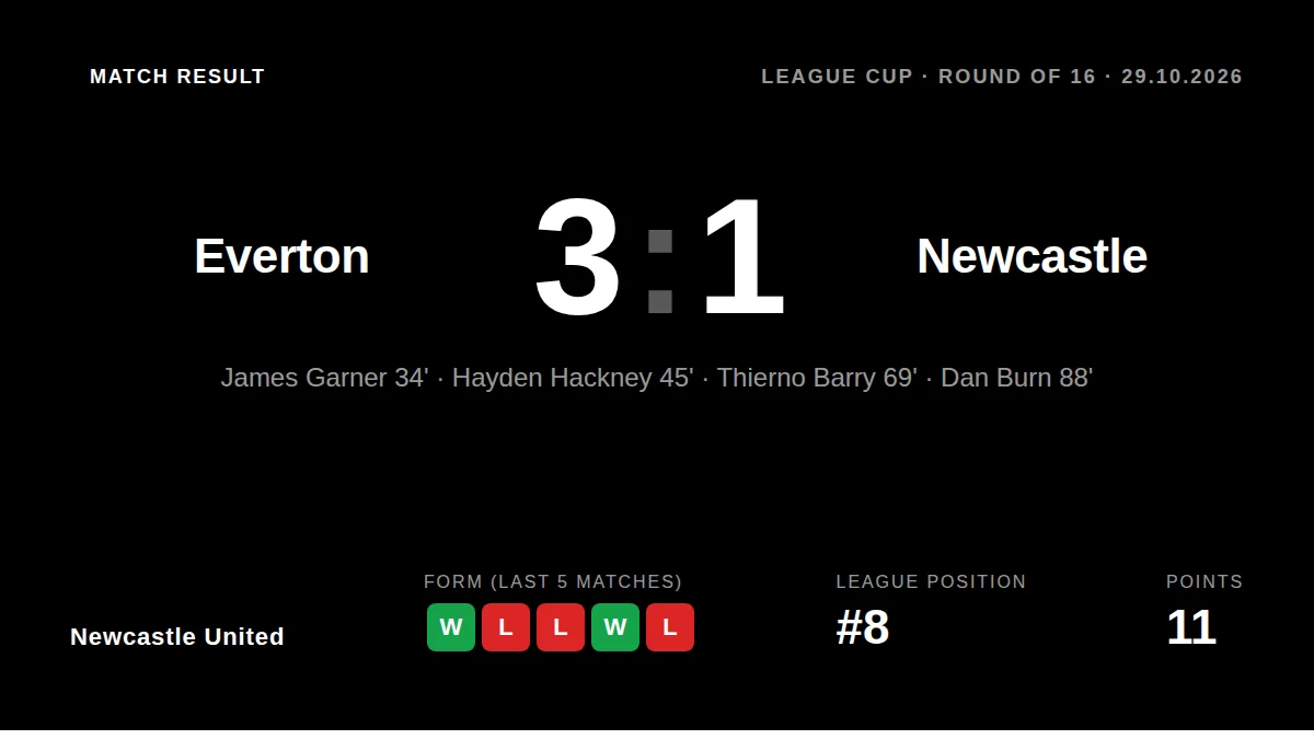 Newcastle United's Carabao Cup run is over after a 3-1 defeat at Everton, with the club now eighth in the Premier League...