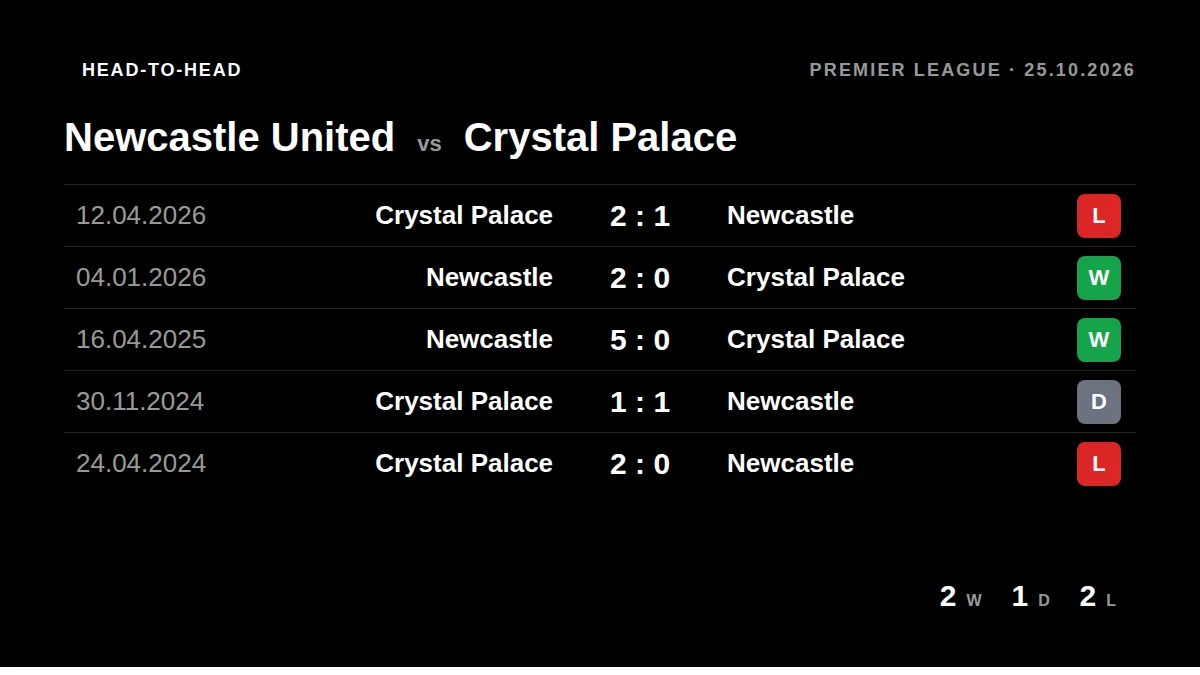 Crystal Palace vs Newcastle: preview, head-to-head and form
