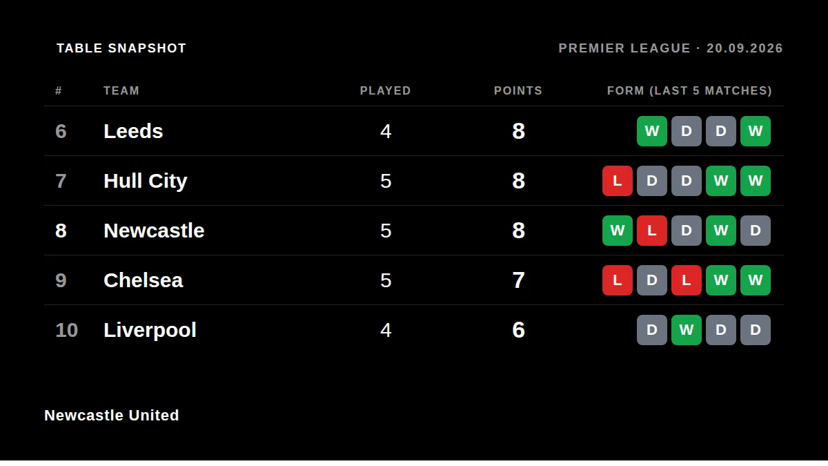 Newcastle United: Table snapshot
