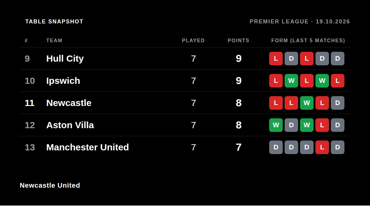 Newcastle United: Table snapshot