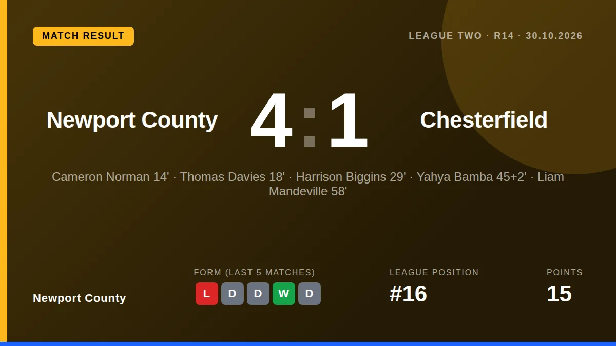 Newport County secured a dominant 4-1 League Two victory over Chesterfield on Friday, with goals from Norman, Davies...