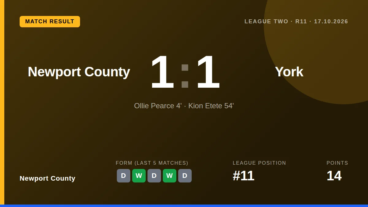 Newport County drew 1-1 with York City as Kion Etete scored his first goal for the club, keeping the Exiles' unbeaten run...