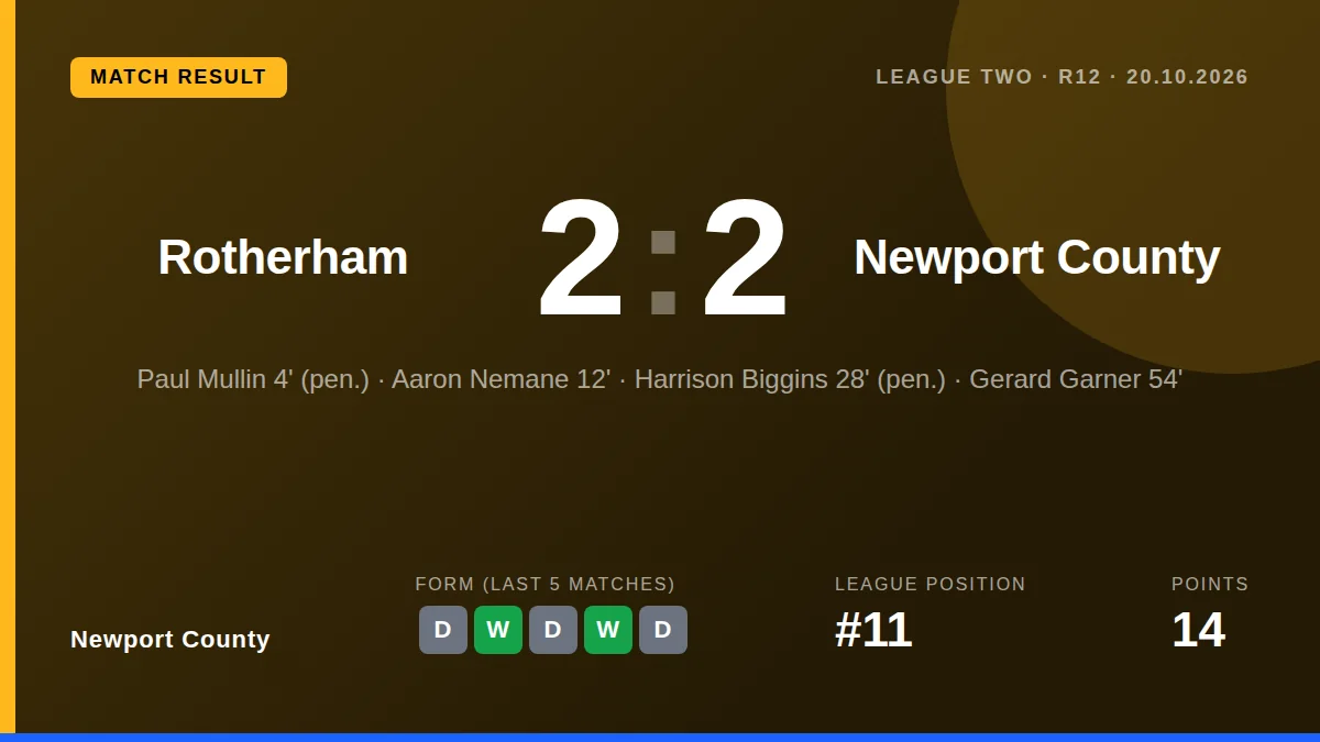 Newport County came from two goals behind to earn a 2-2 draw away at Rotherham United, extending their unbeaten run to...