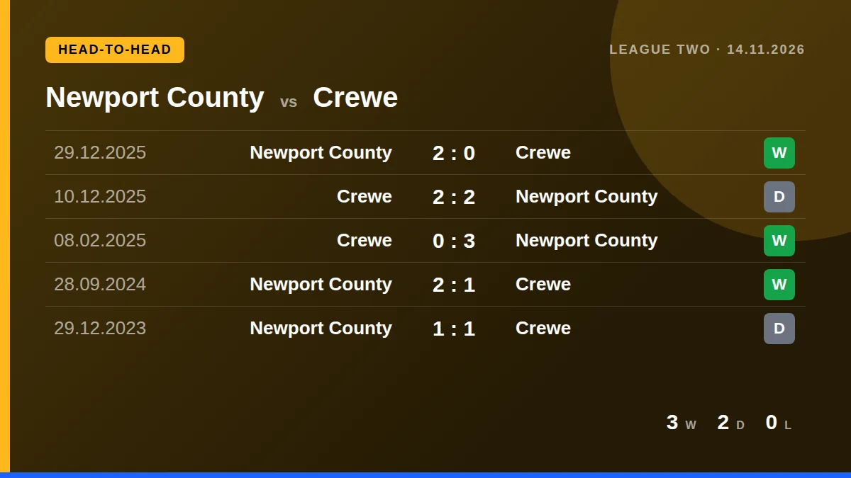 Newport County: h2h card