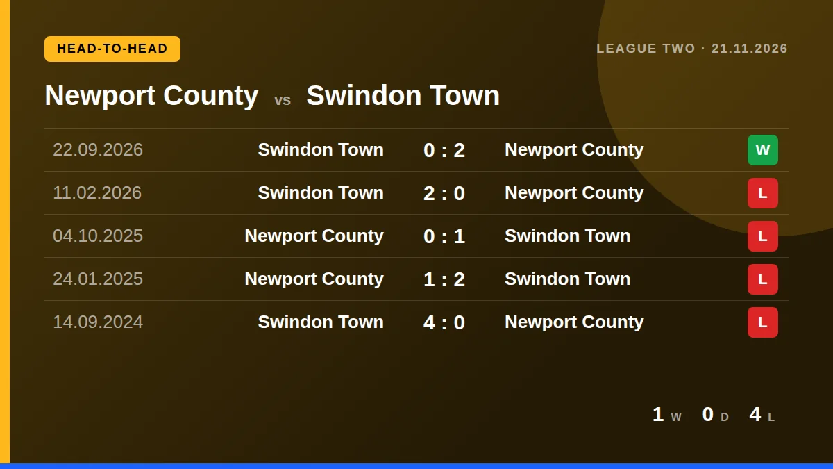 Newport County: h2h card
