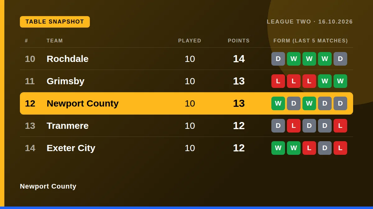 Newport County: Table snapshot