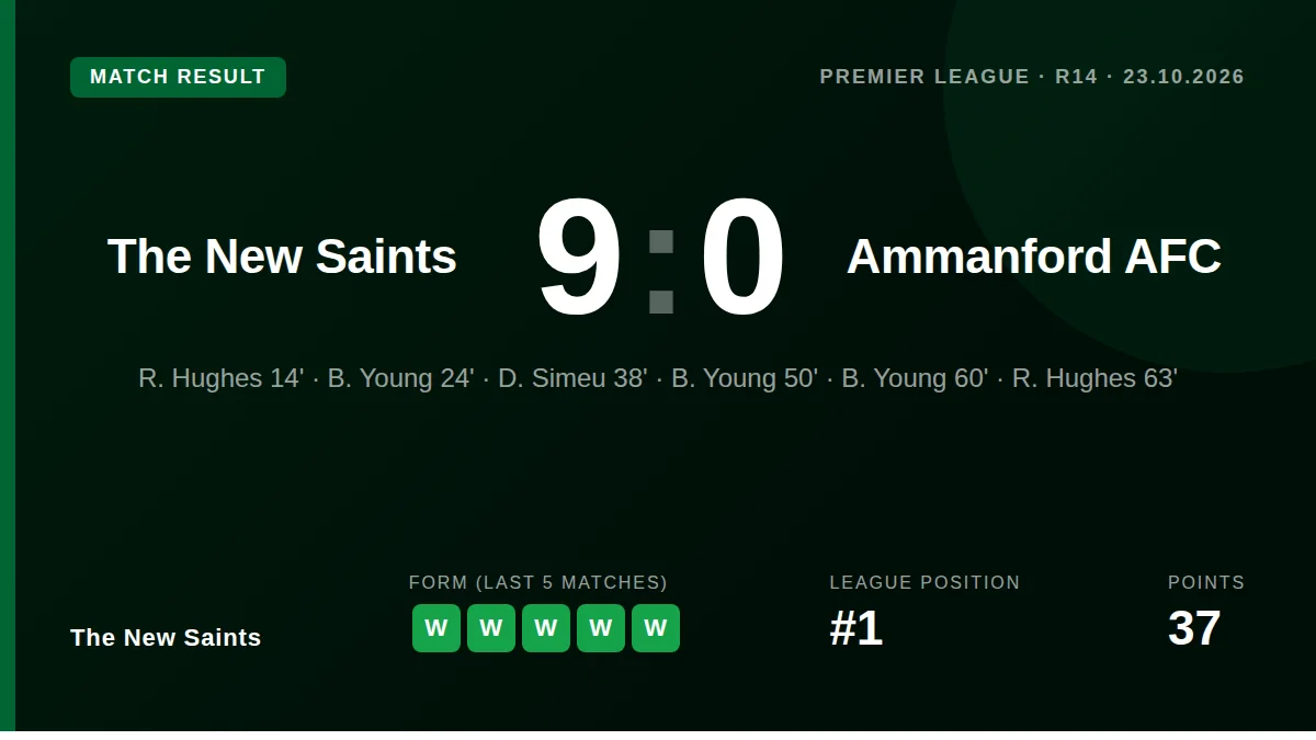 The New Saints delivered a record-equalling 9-0 victory over Ammanford AFC at Park Hall, with Young scoring a hat-trick...