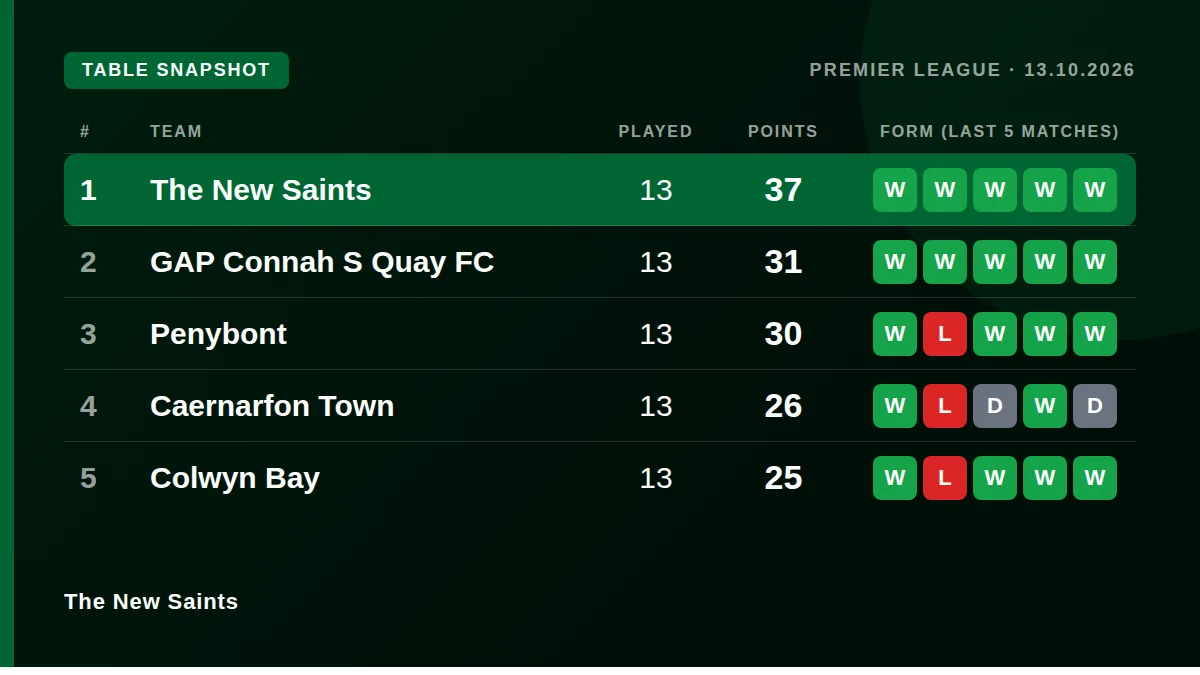 The New Saints: Table snapshot