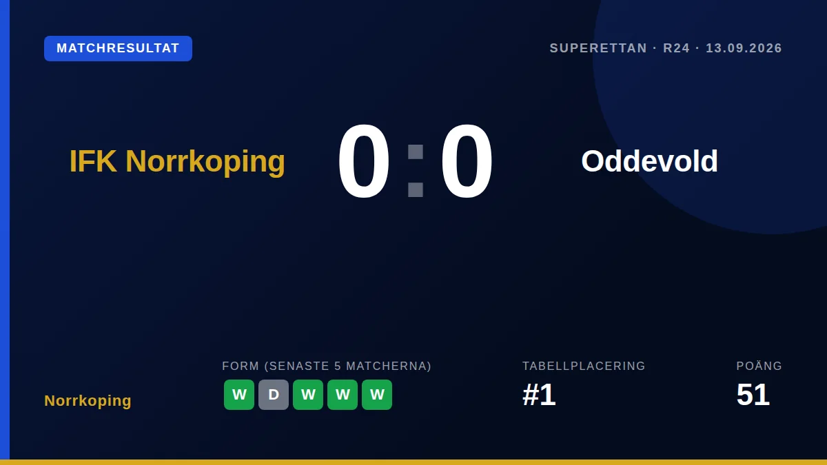 IFK Norrköping höll nollan borta mot Oddevold i en mållös match på matchdag 24 och behåller serieledningen med 51 poäng...