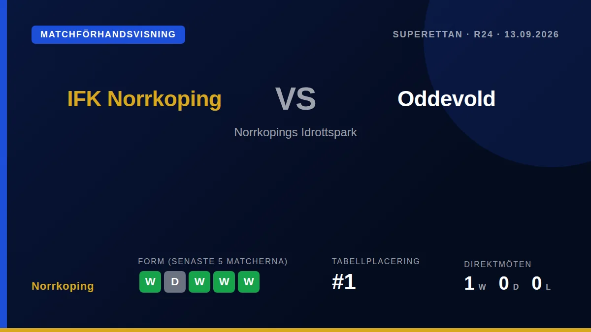 IFK Norrköping, som leder Superettan med 10 poäng, tar emot Oddevold på hemmaplan i en match där laget siktar på att...