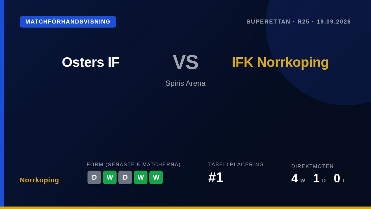 IFK Norrköping, leading Superettan with 52 points, travel to Spiris Arena to face Osters IF on Saturday aiming to extend...