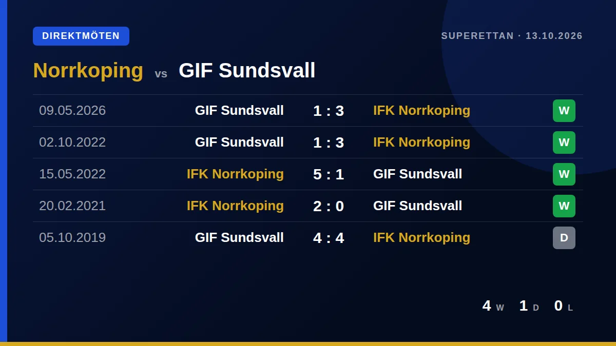 Norrkoping: h2h card