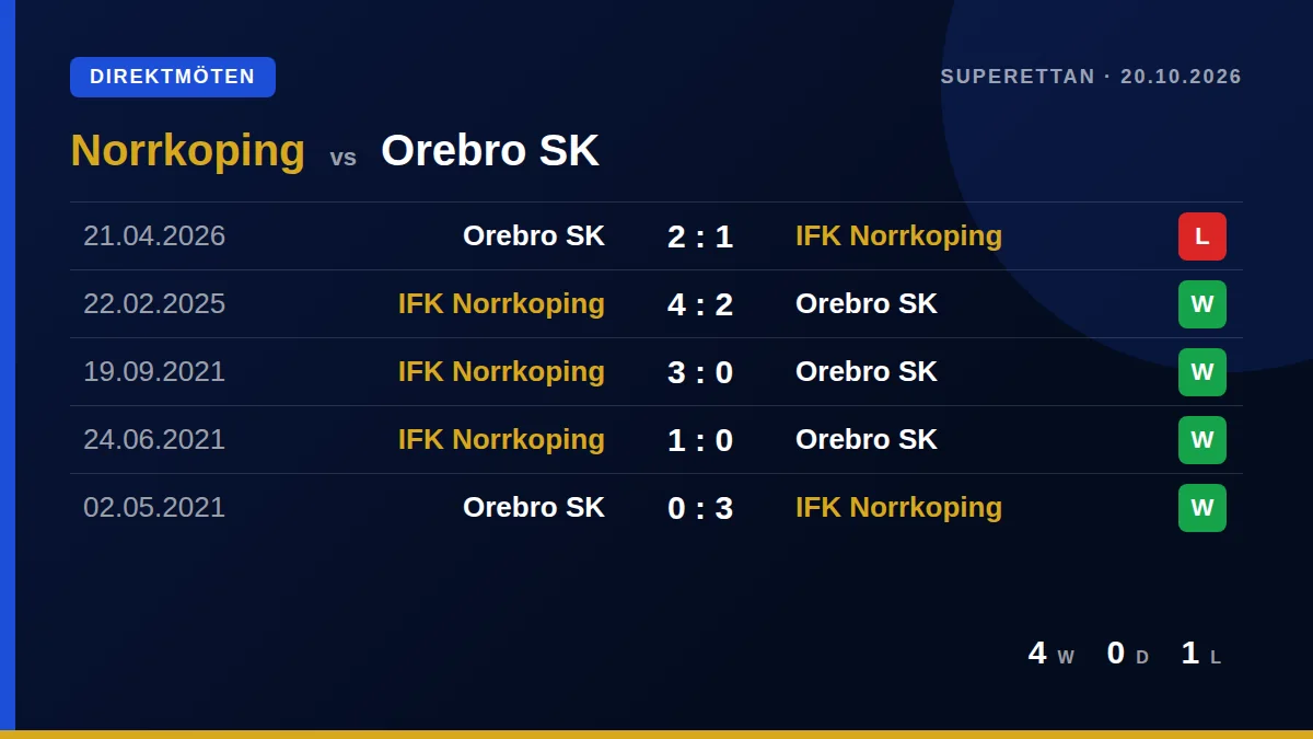 Norrkoping: h2h card