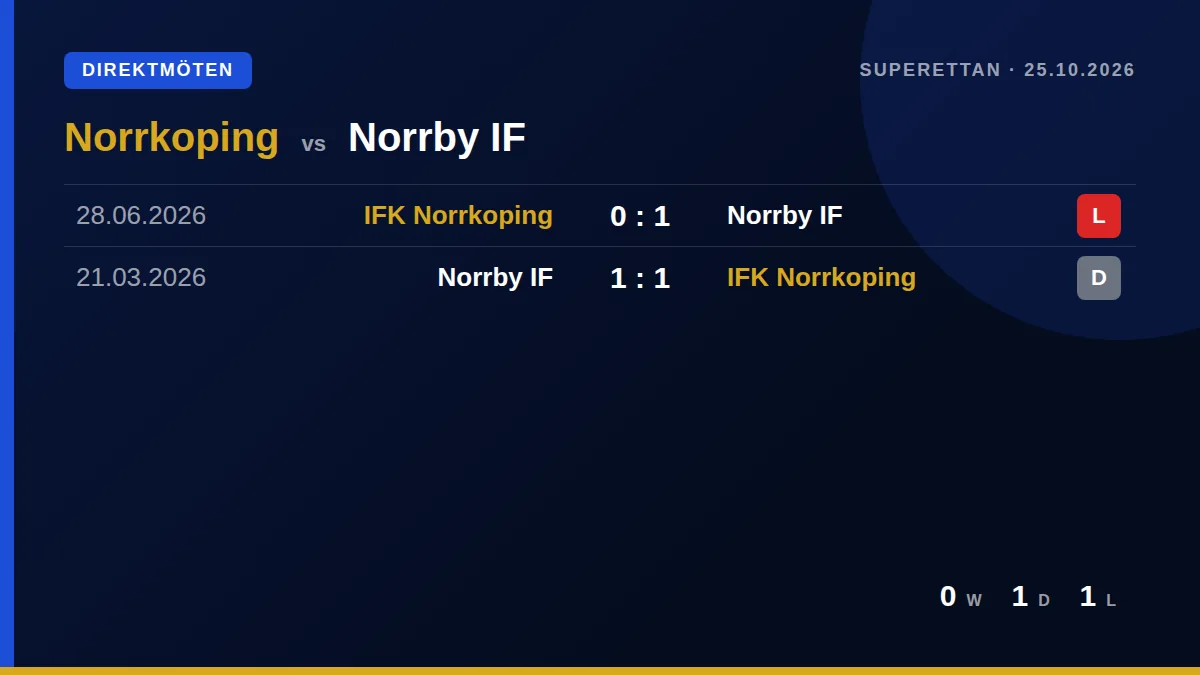 Norrkoping: h2h card