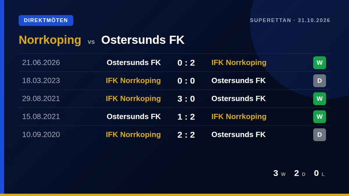 Norrkoping: h2h card