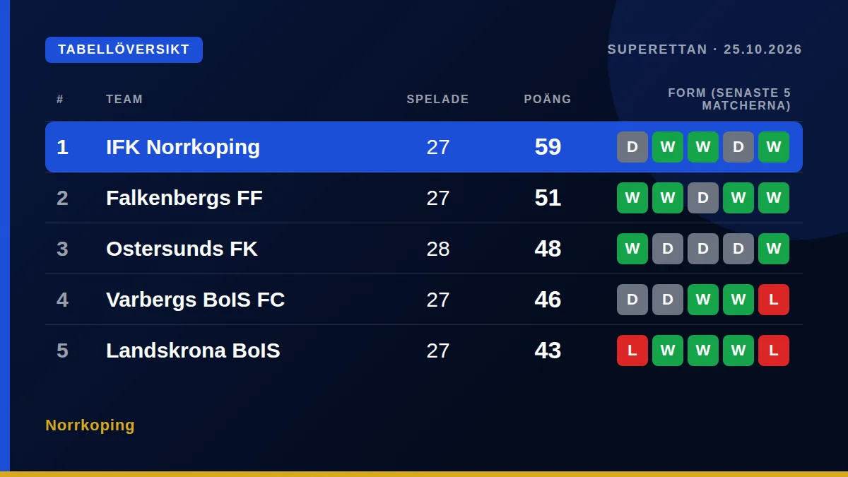 Norrkoping: Tabellöversikt