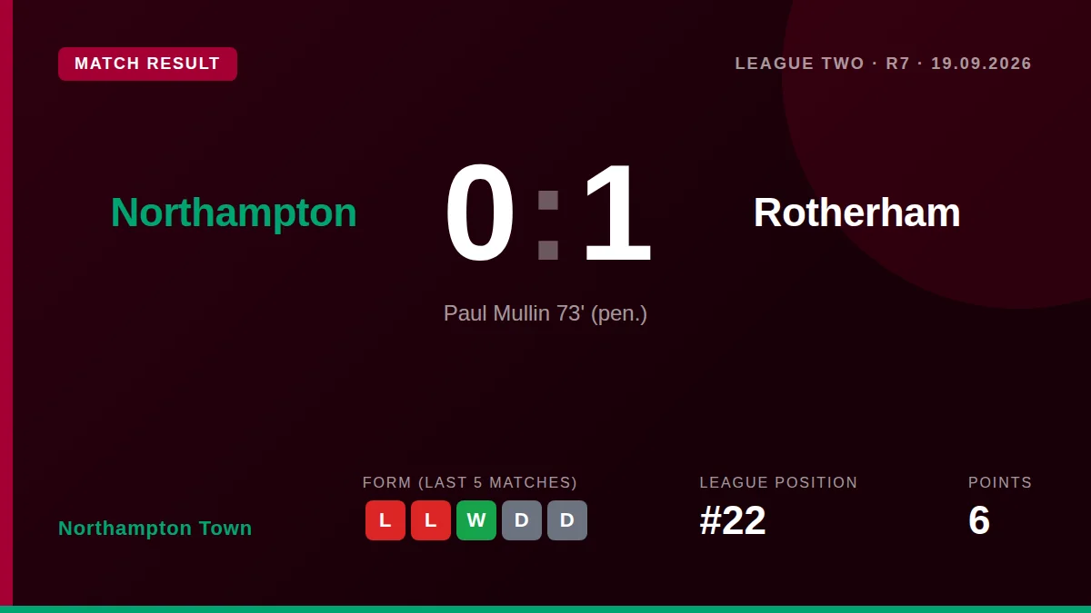 Paul Mullin's second-half spot-kick gave Rotherham United a 1-0 win at Sixfields, extending their league winning streak...