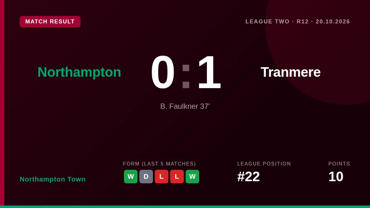 Northampton Town's poor home form continued with a 1-0 loss to Tranmere Rovers, a result that leaves them 22nd in League...