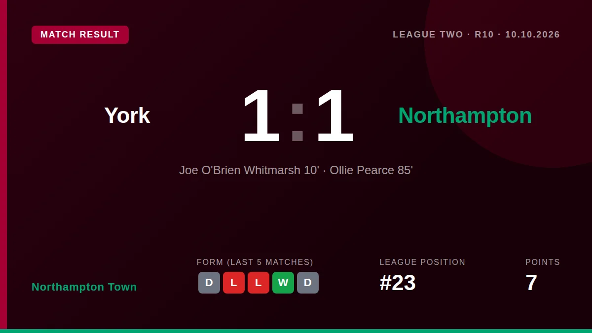 Northampton Town earned a valuable point in a 1-1 draw at York City, with Joe O'Brien-Whitmarsh scoring early to halt...