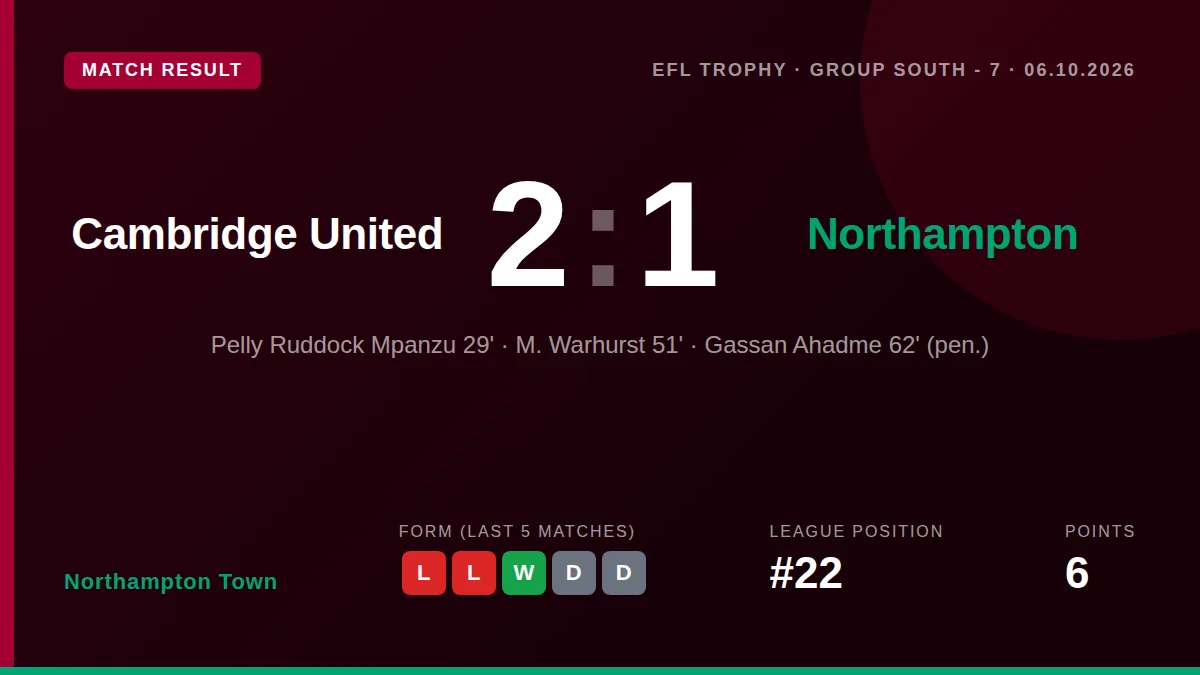 Northampton Town fell to a 2-1 defeat at Cambridge United in the EFL Trophy, despite Matthew Warhurst's leveller, leaving...