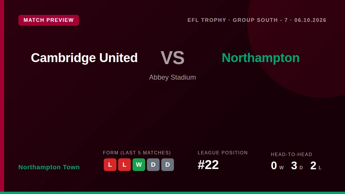Northampton Town manager Neil Harris looks ahead to the EFL Trophy trip to Cambridge United, aiming to build momentum...