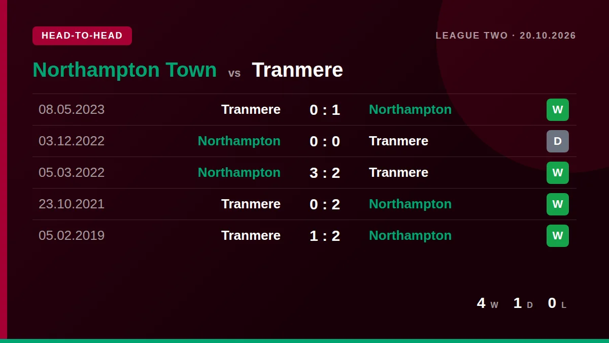 Northampton Town: h2h card