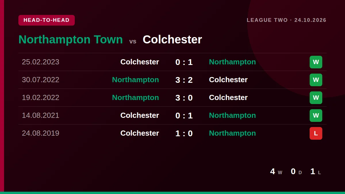 Northampton Town: h2h card
