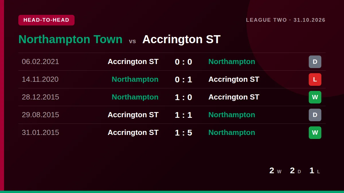 Northampton Town: h2h card
