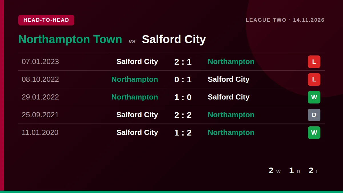 Northampton Town: h2h card