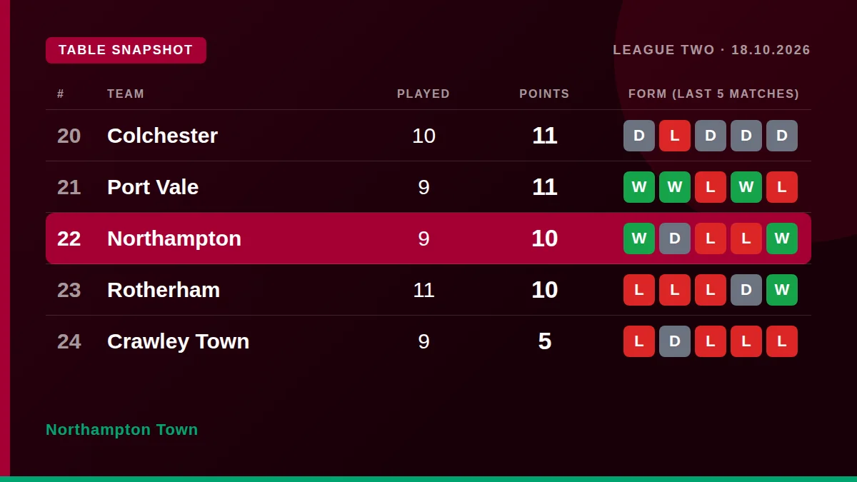 Northampton Town: Table snapshot