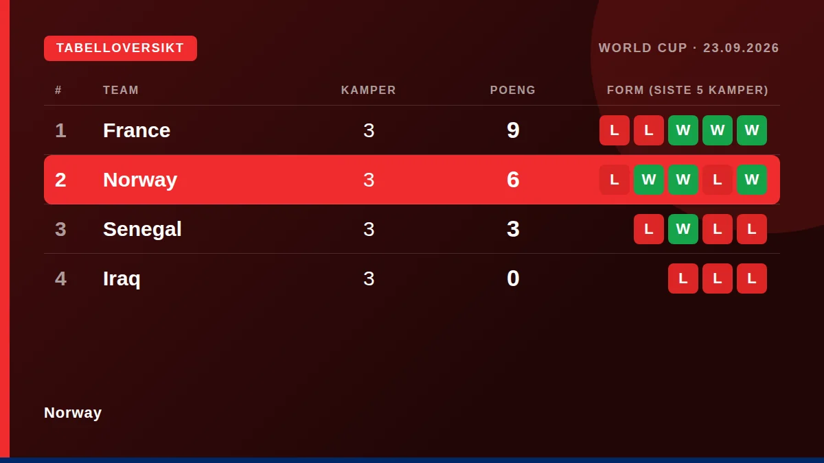 Norge: Tabelloversikt