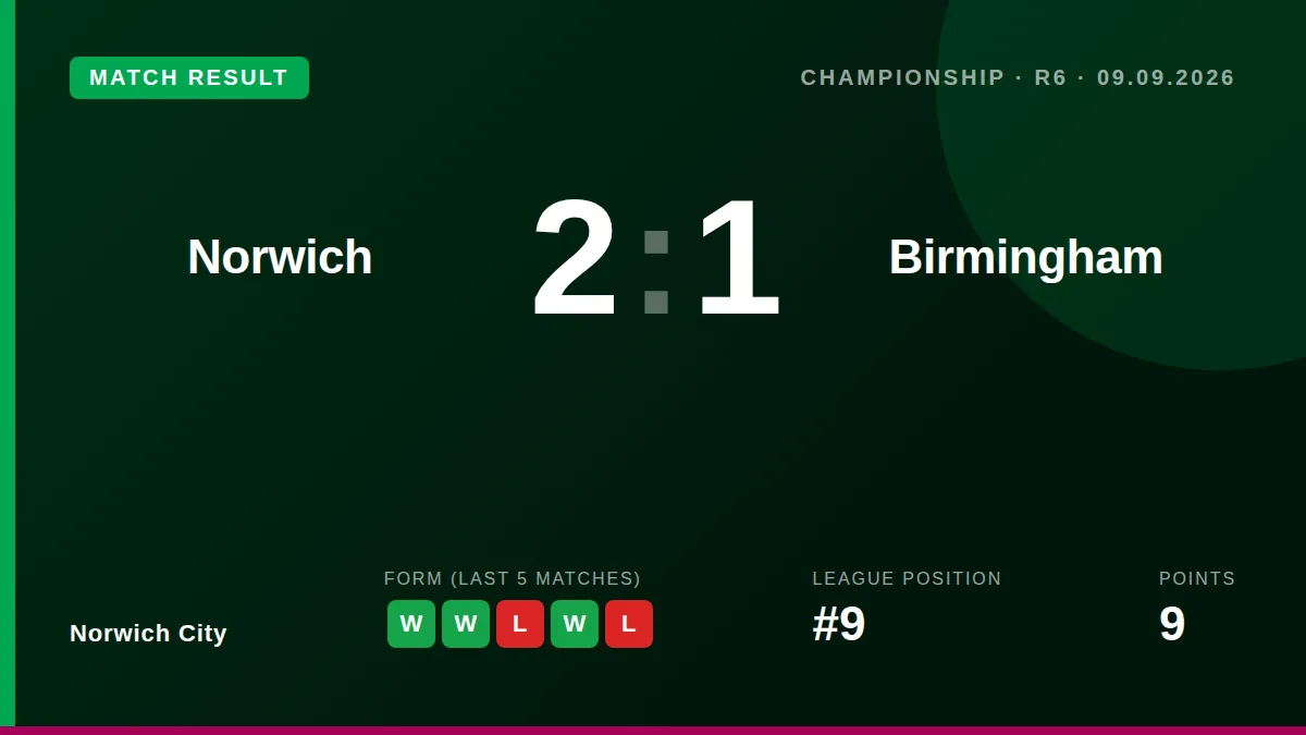 Norwich City beat Birmingham City 2-1 in the Championship, with goals from Schwartau and Diallo marking their third win...