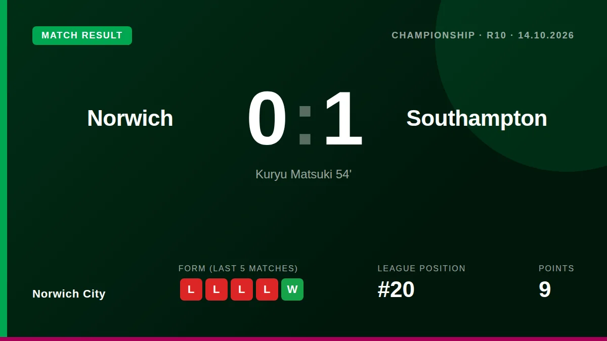 Norwich City lost 1-0 at home to Southampton, a fourth consecutive Championship defeat that deepens their relegation...