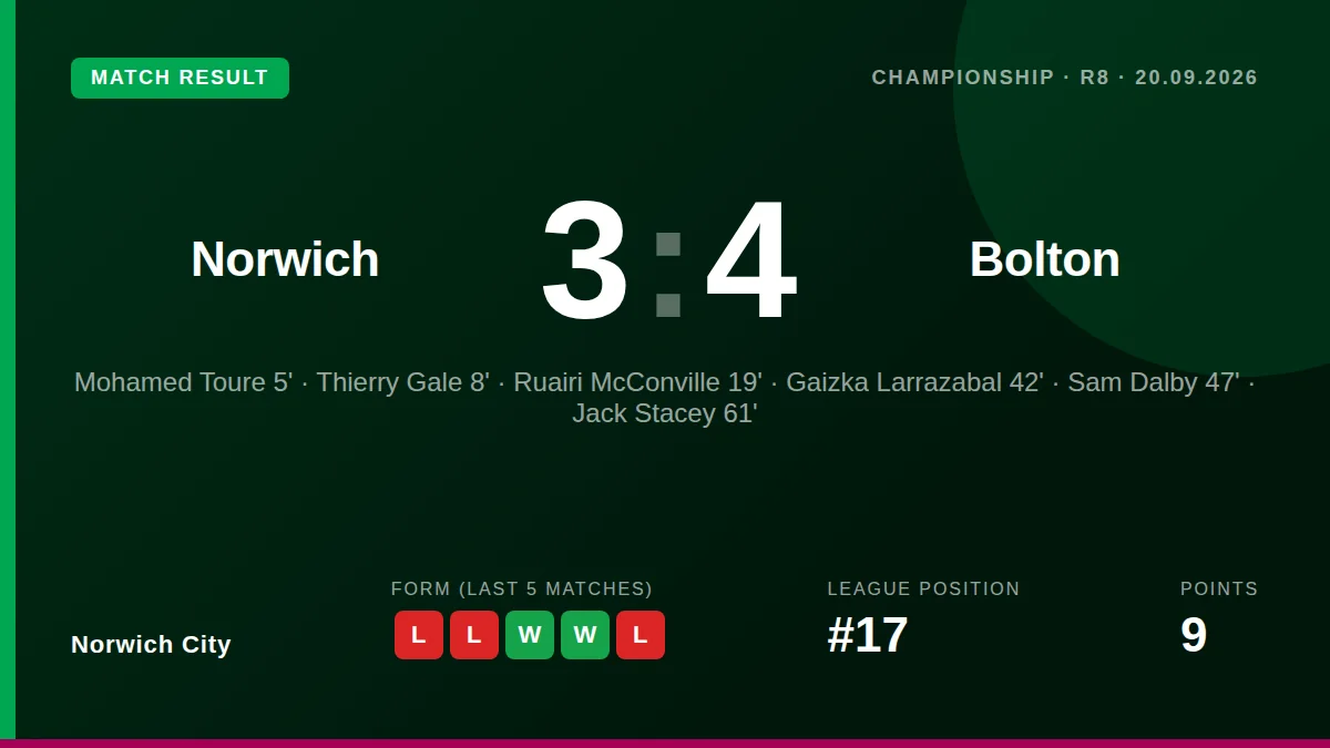 Norwich City lost a seven-goal Championship thriller 4-3 to Bolton Wanderers at Carrow Road, with Atsuki Ito's...