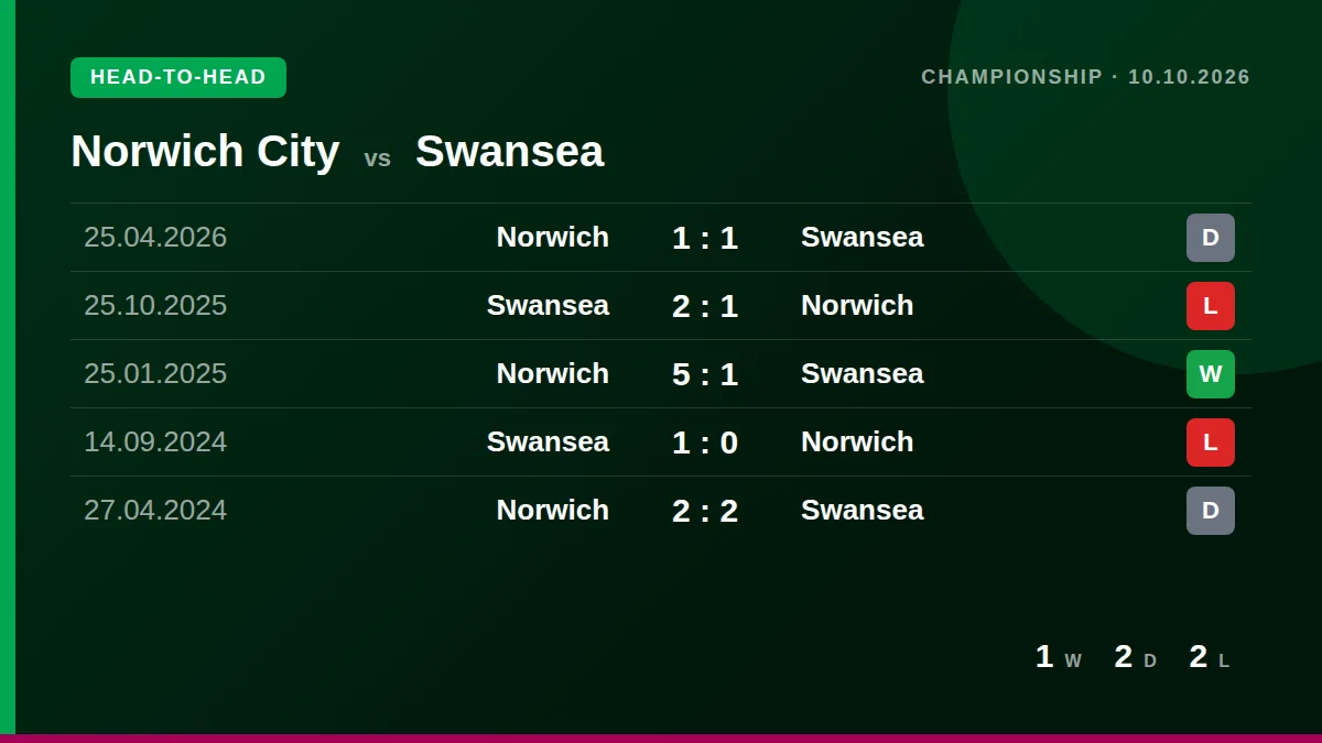 Norwich City: h2h card