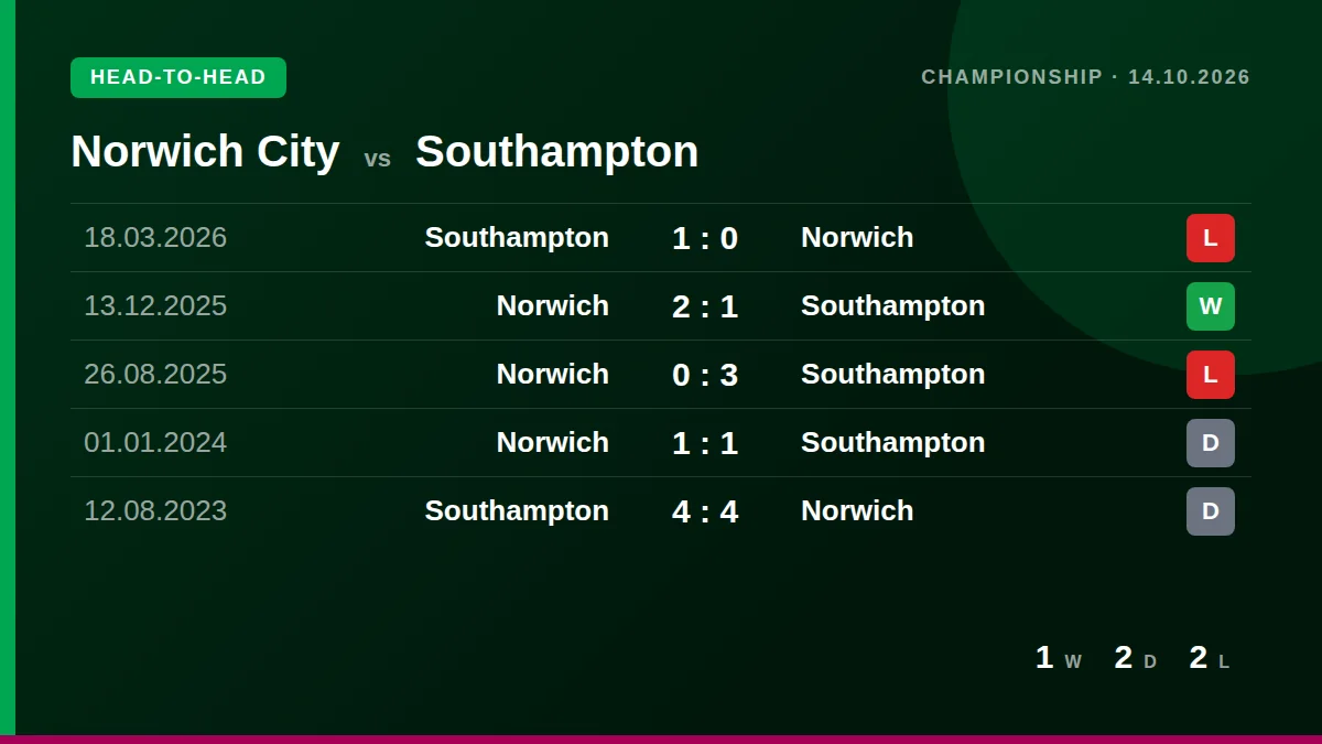 Norwich City: h2h card