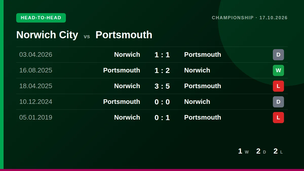 Norwich City: h2h card