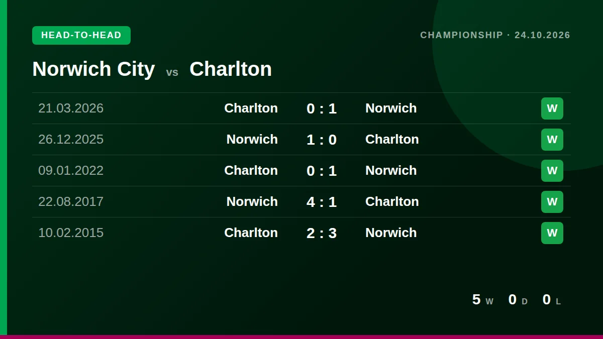 Norwich City: h2h card