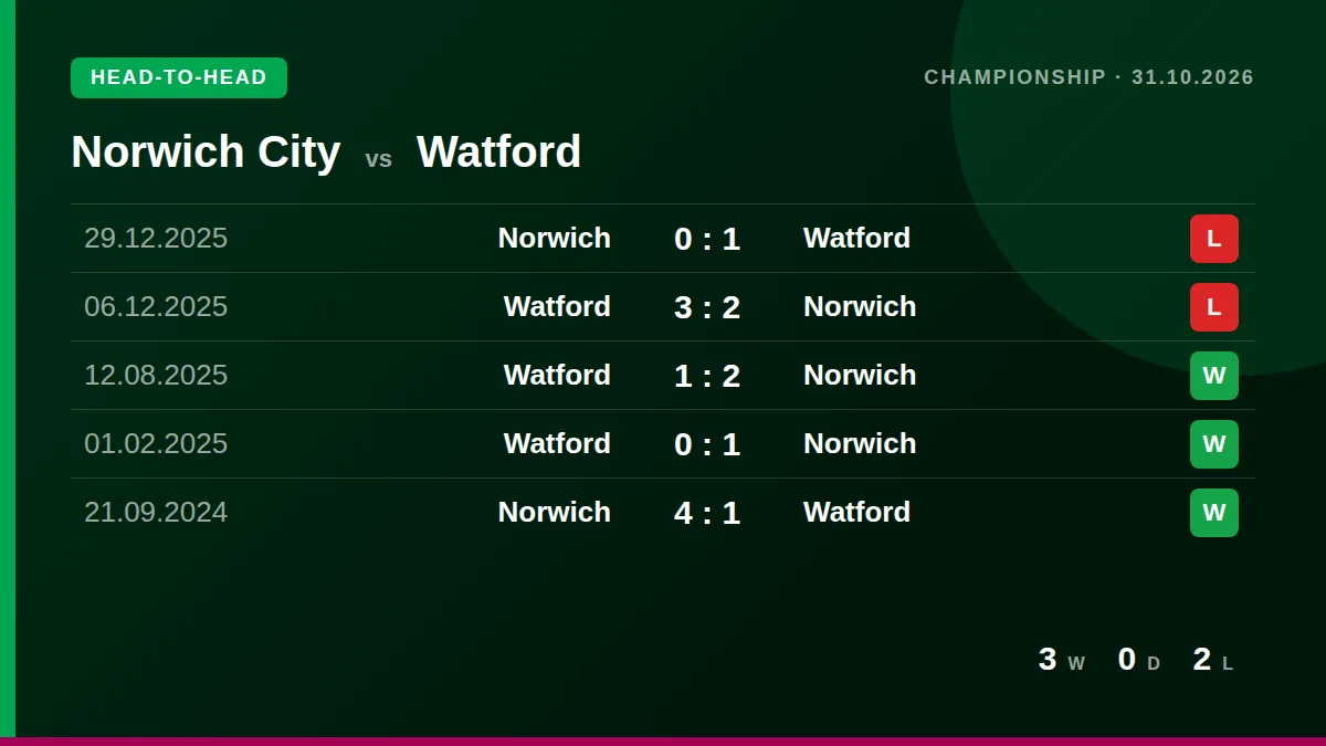 Norwich City: h2h card