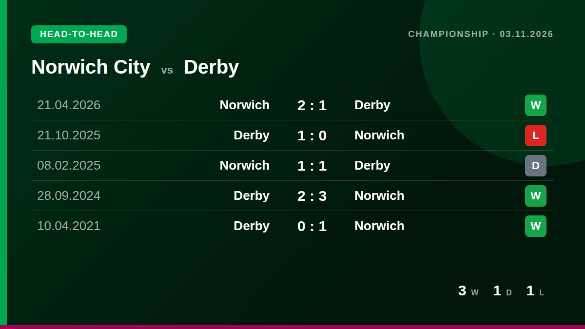 Norwich City: h2h card