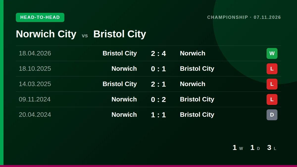 Norwich City: h2h card