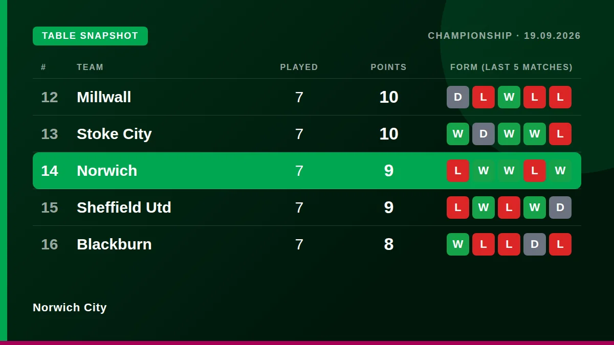 Norwich City: Table snapshot