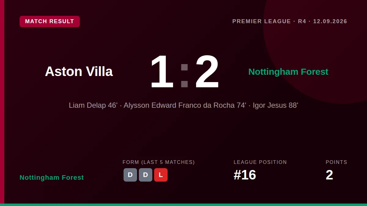 Nottingham Forest drew 1-1 with Aston Villa, with Liam Delap cancelling out Alysson's opener in a match where Forest...