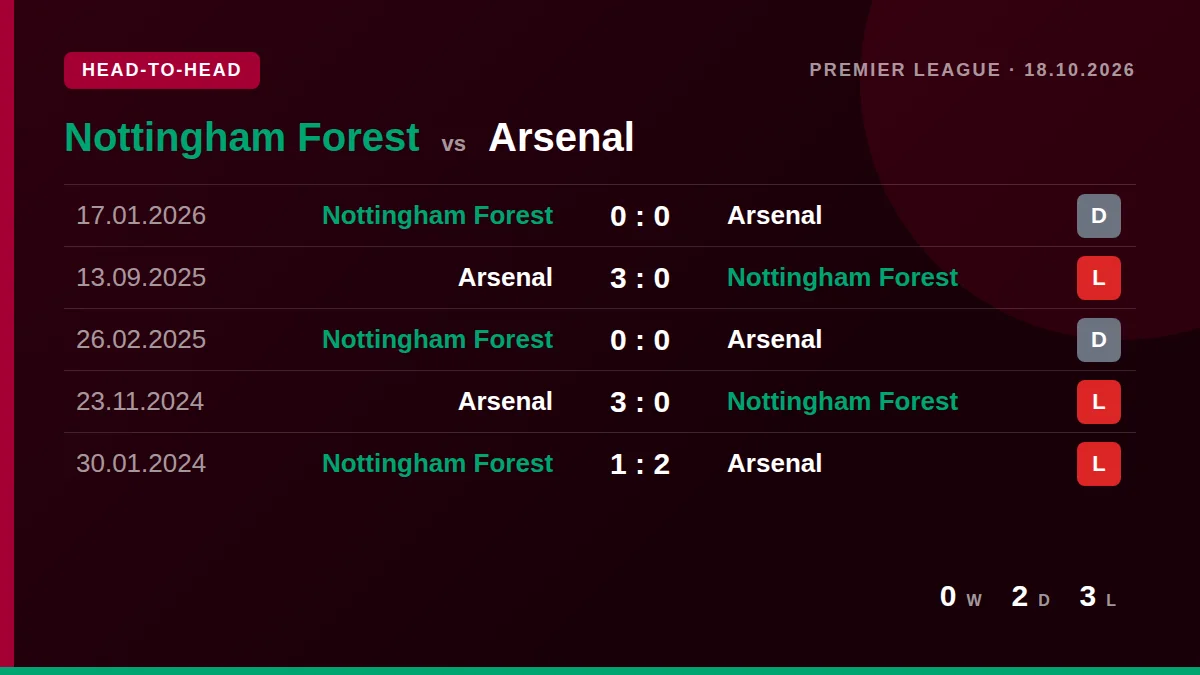 Nottingham Forest: h2h card