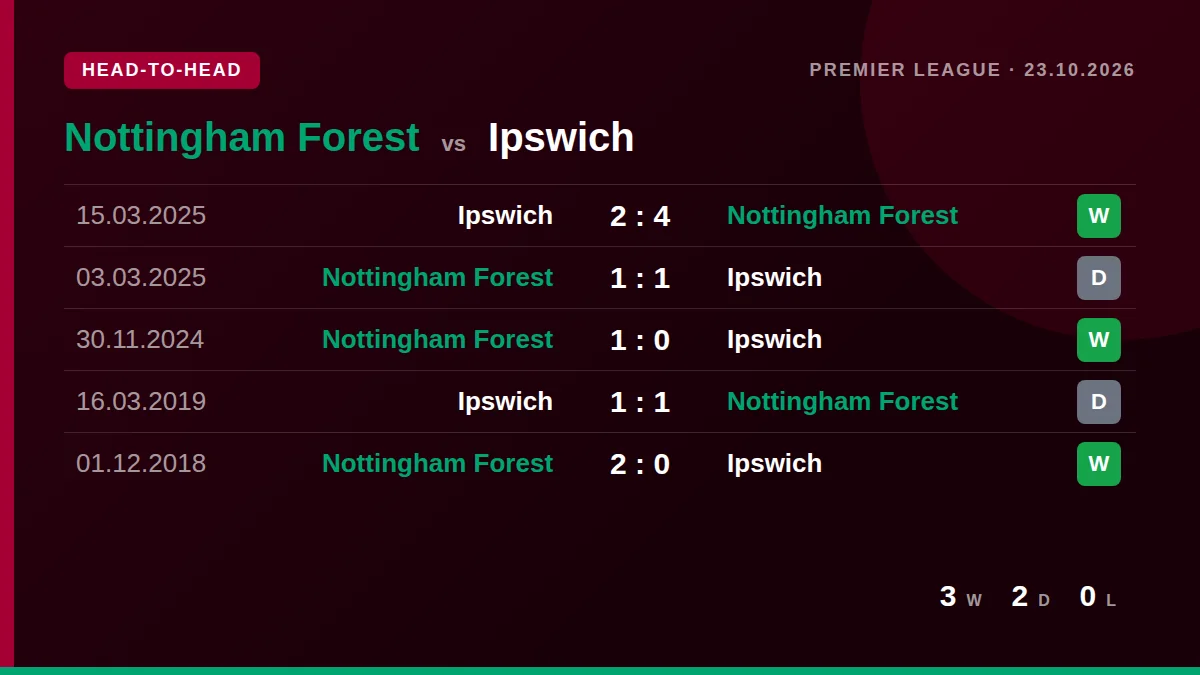 Nottingham Forest: h2h card