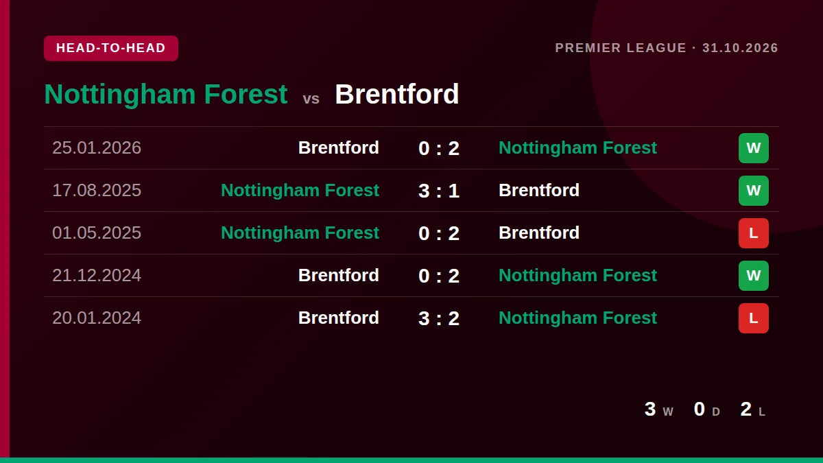 Nottingham Forest: h2h card