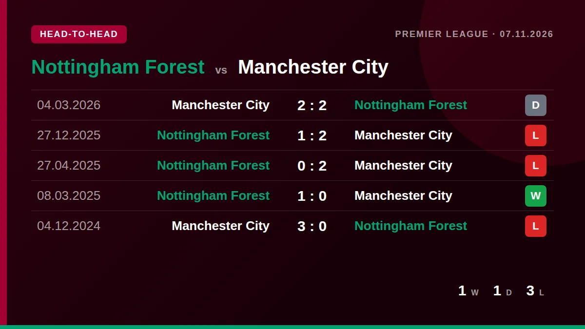 Nottingham Forest: h2h card