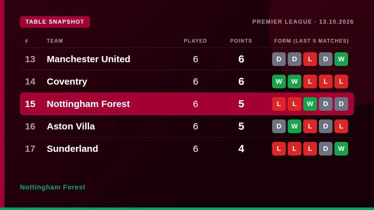 Nottingham Forest: Table snapshot
