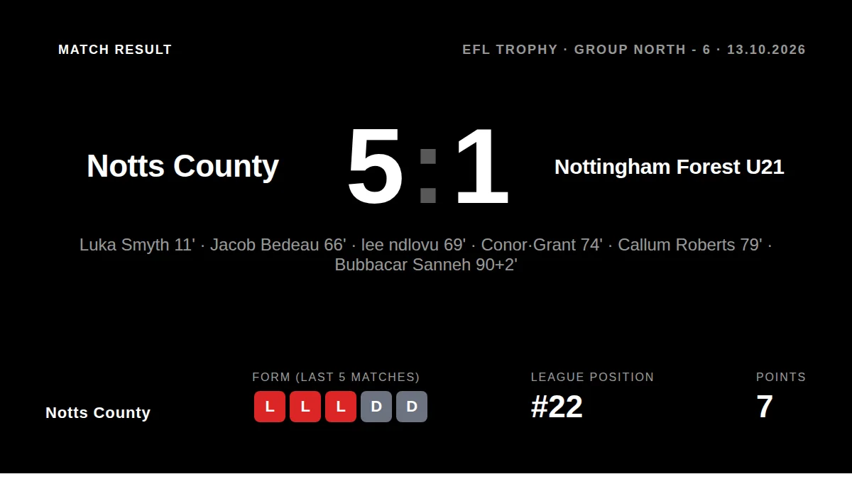 Notts County booked their place in the next round of the EFL Trophy for the first time since 2018 with a dominant 5-1...